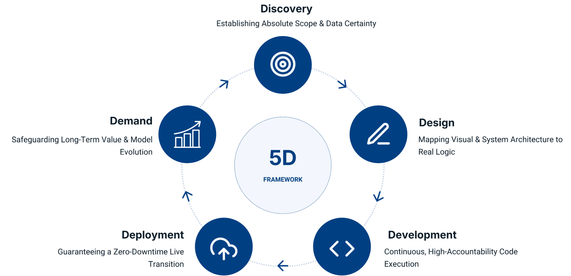 5D Framework: Discovery, Design, Development, Deployment, and Demand phases arranged in a circular cycle around the 5D Framework core