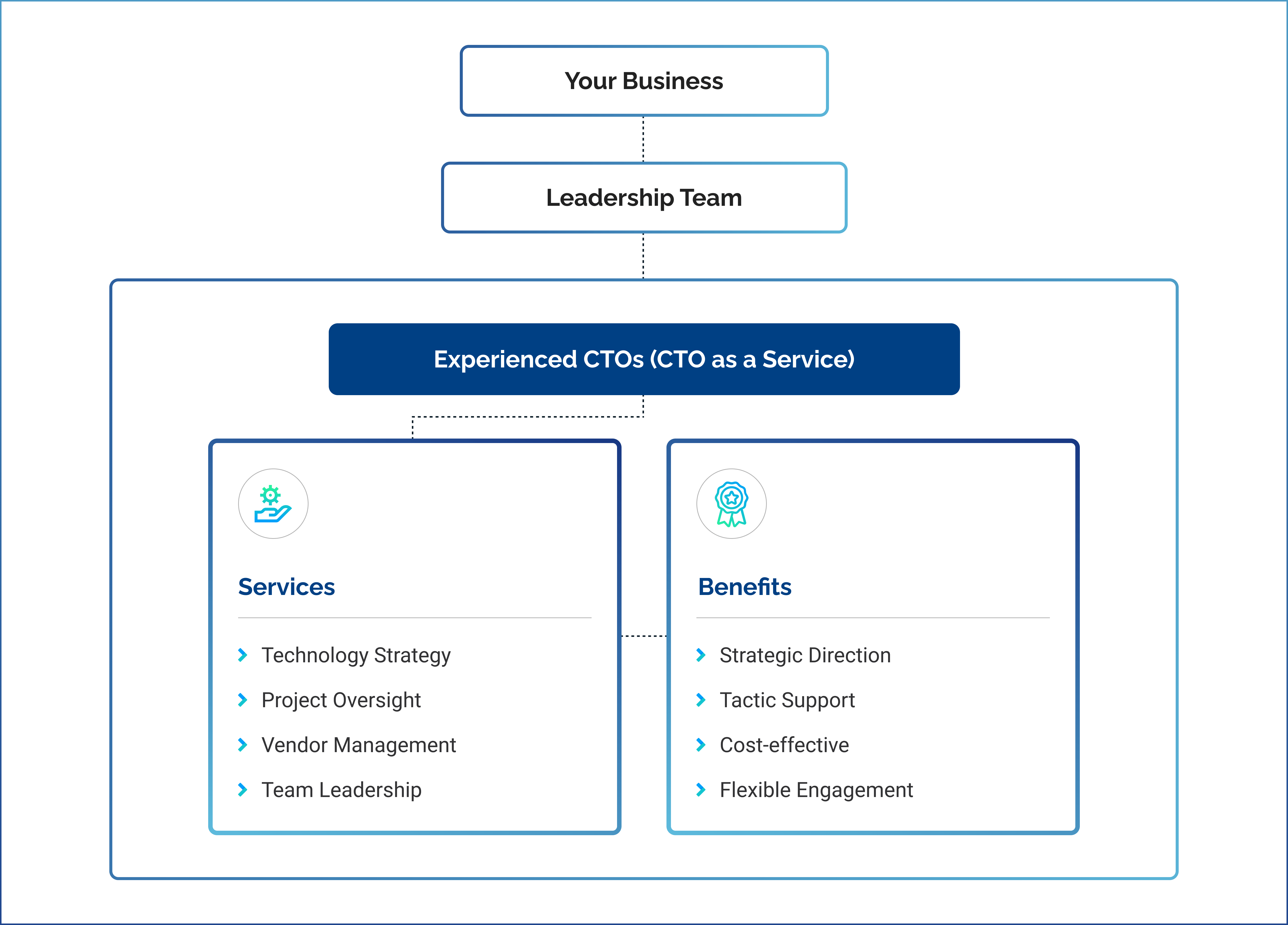 CTO as a Service